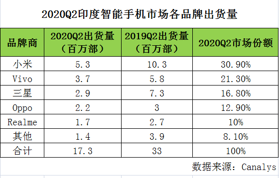 小米|与华为苹果贴身肉搏，小米手机遭遇销量大滑坡