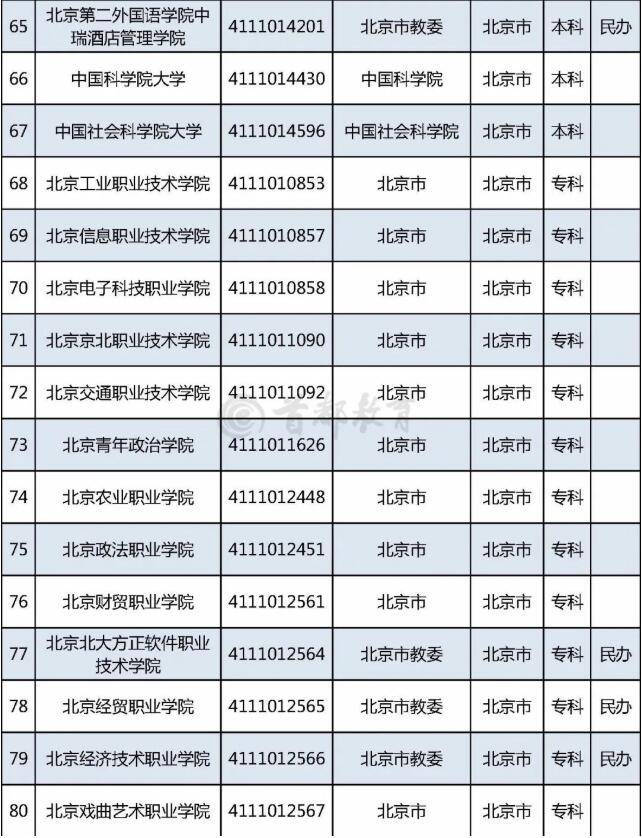 教育部|收藏！最新在京普通高校名单发布，志愿填报务必认准
