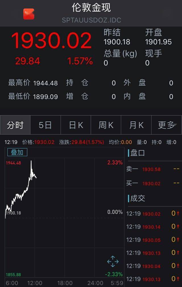 指数|现货黄金续创新高！盘中突破1940美元，白银也在狂欢