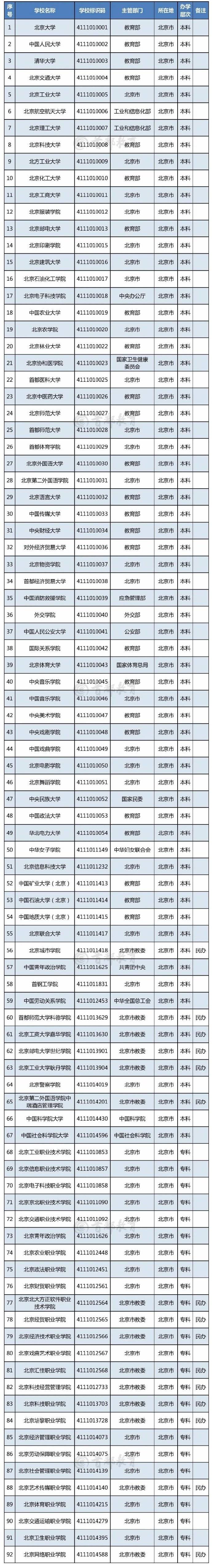志愿|收藏！最新在京普通高校名单发布，志愿填报务必认准