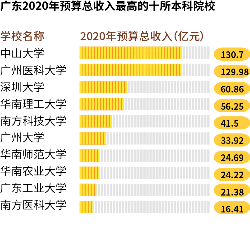 广东哪家大学“钱袋子”最鼓？中大！获财政拨款最多的大学在深圳