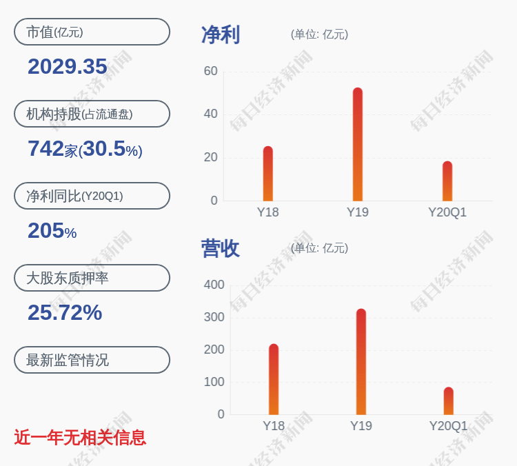 隆基股份：控股股东李振国质押约1300万股，累计质押公司股份约1.53亿股