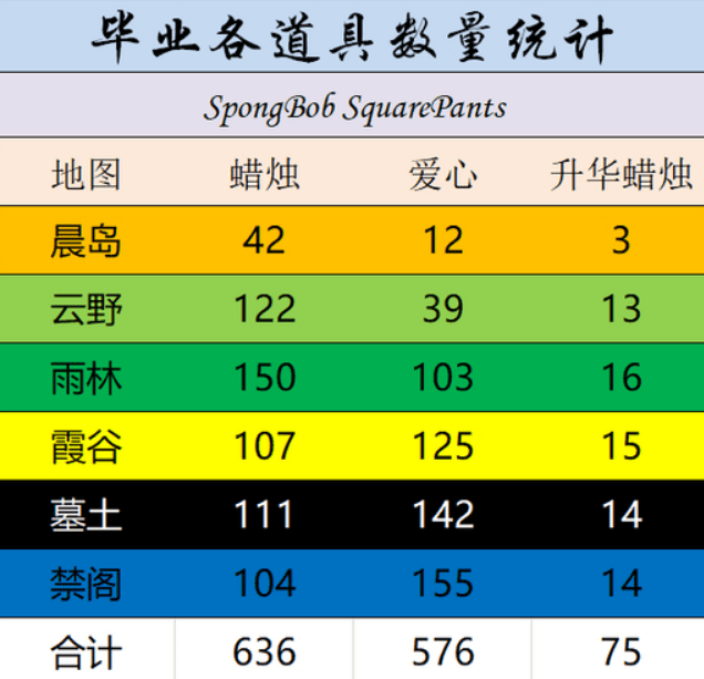 《光遇》全图毕业需要多少蜡烛爱心