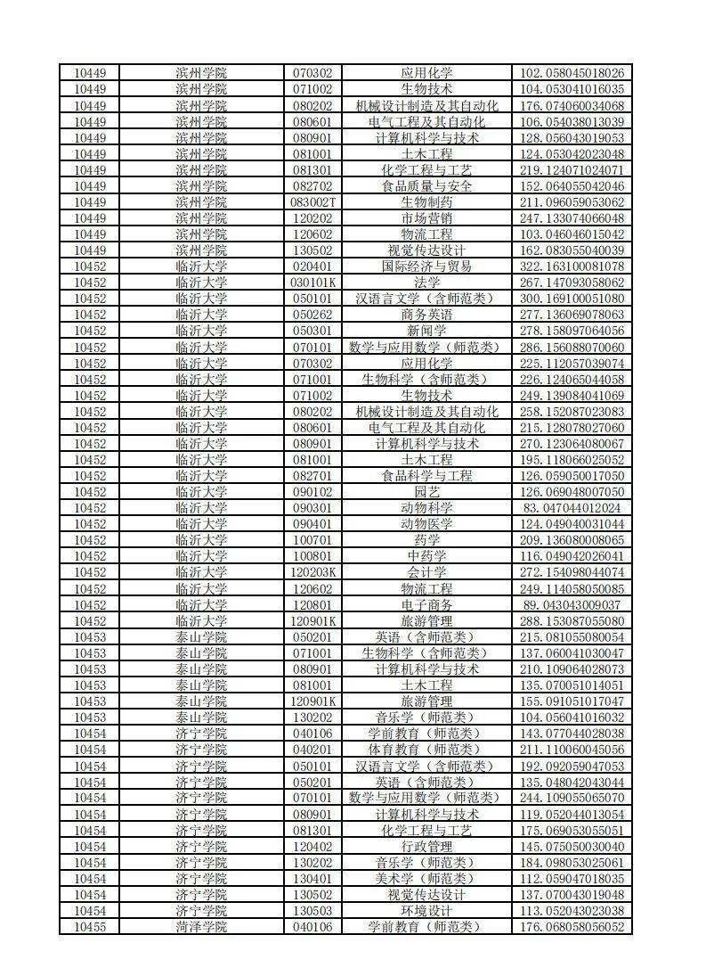 教育|山东2020“专升本”平行志愿投档情况统计表来啦！