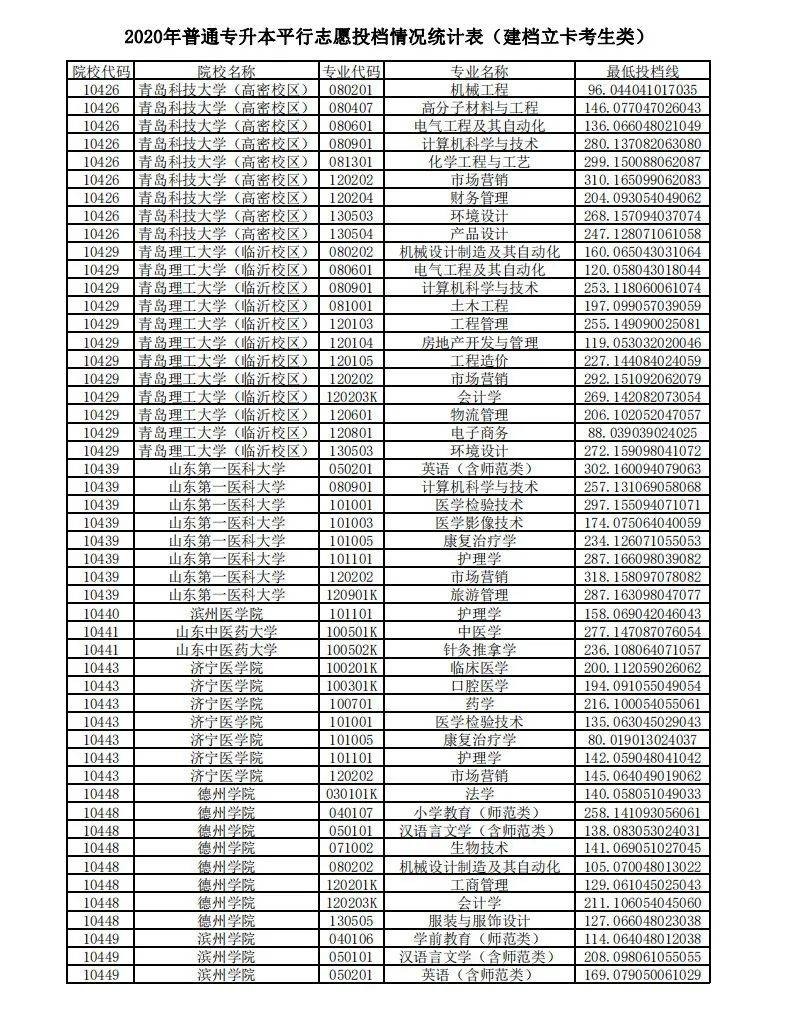 志愿|2020年普通专升本平行志愿投档情况统计表