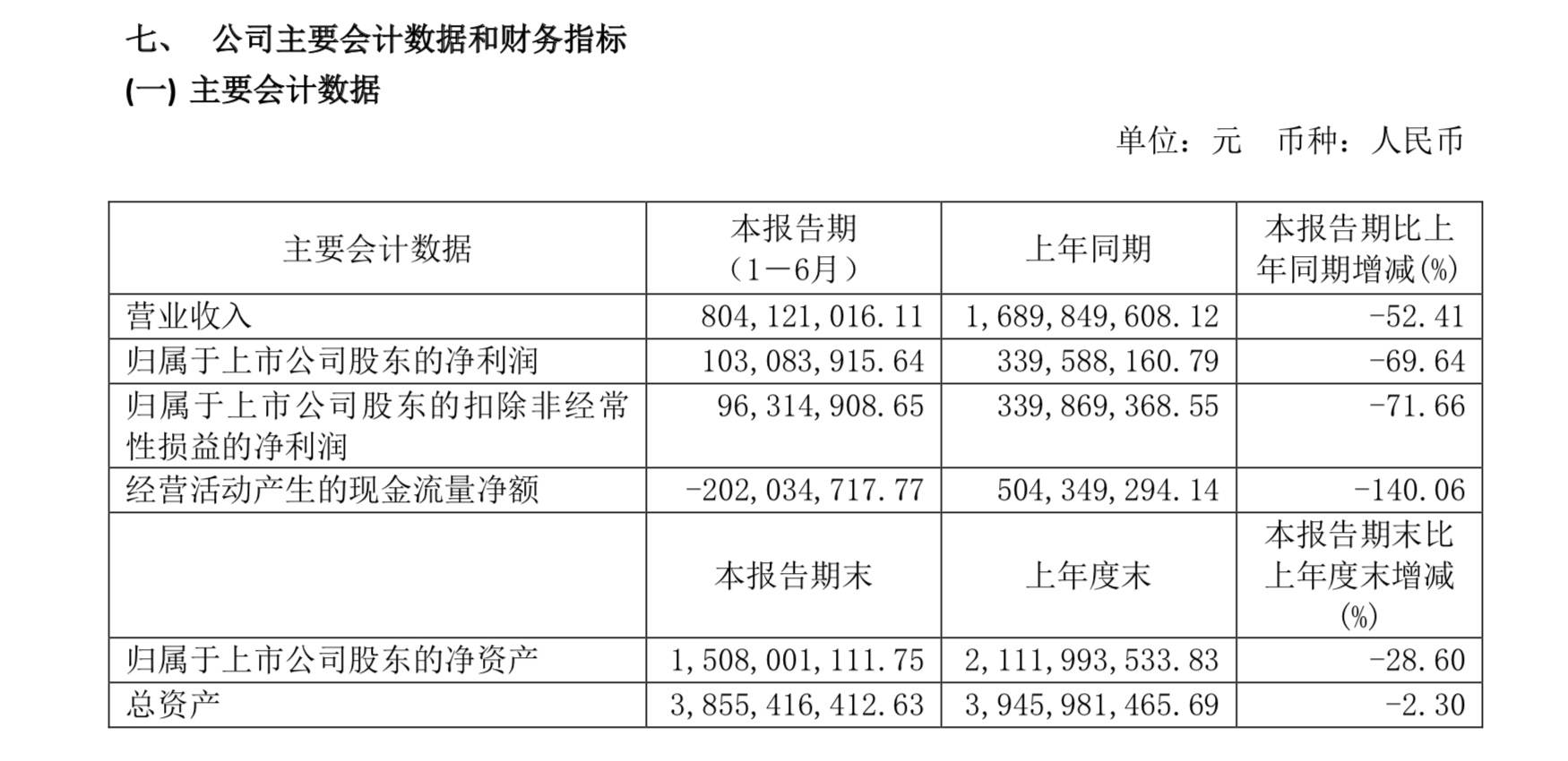 疫情|水井坊：上半年营收同比降52%，净利降近七成