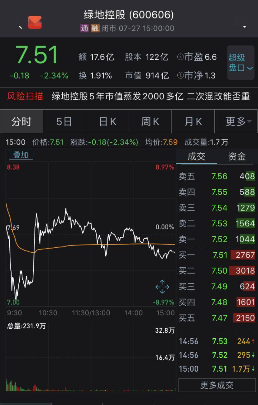 公司|绿地二次混改启幕：首日收跌2% 市值偏低问题引关注