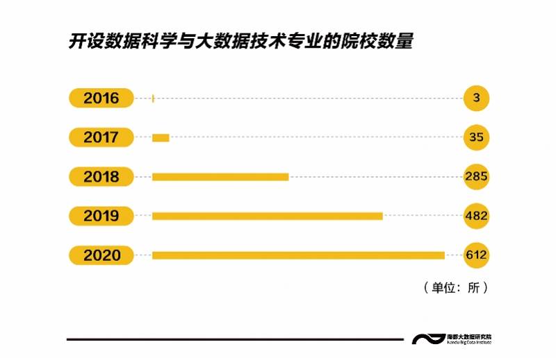 高校|想报大数据专业吗？全国超600所高校开设，这3所大学排前三