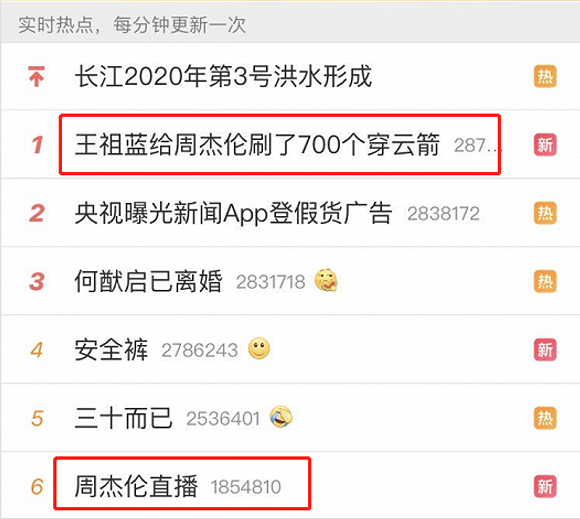 周杰伦|下载量一日增长135%，周杰伦给快手带来的远不止一场直播