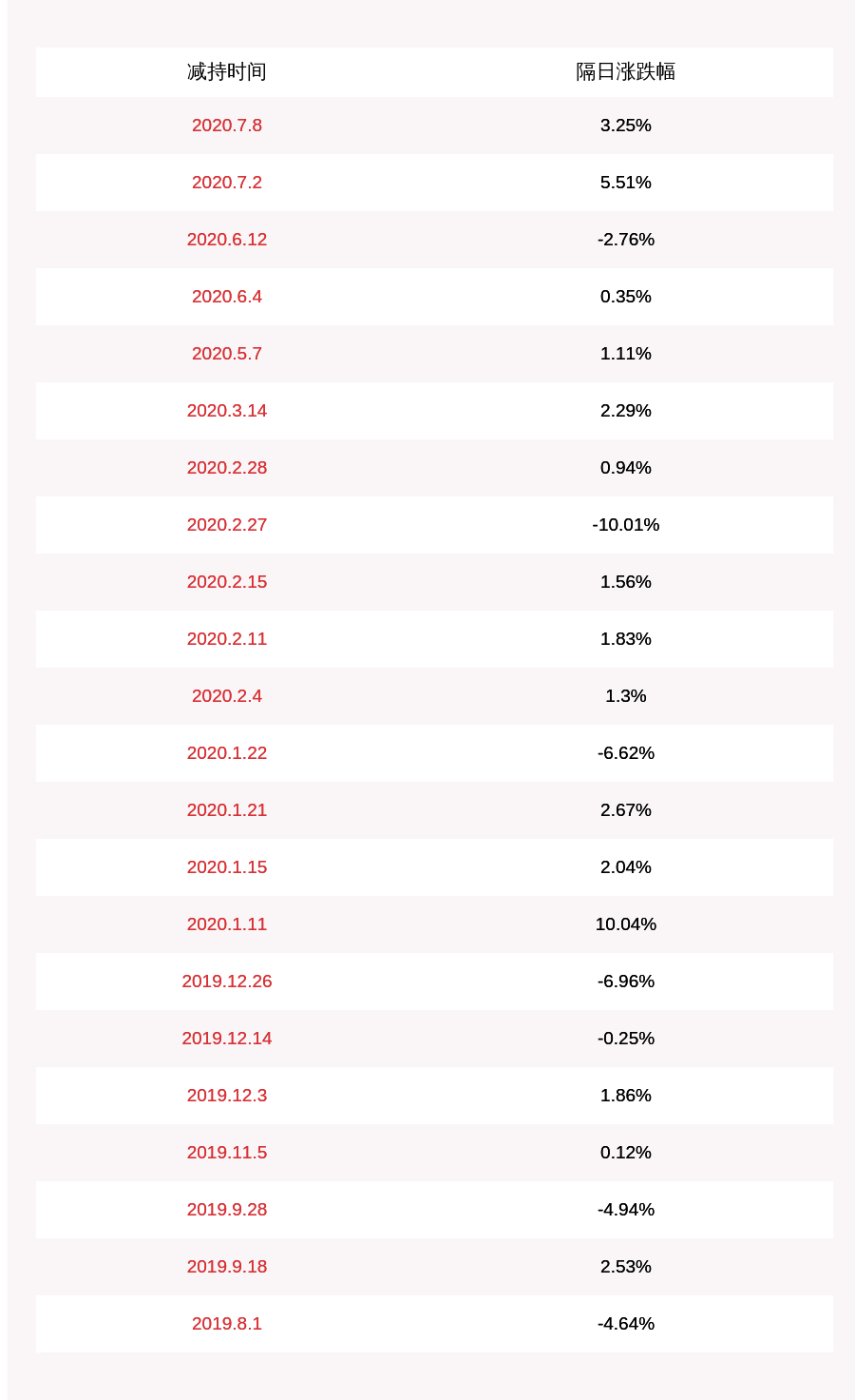 股东|至纯科技：控股股东陆龙英减持277.6万股，比例达到1%