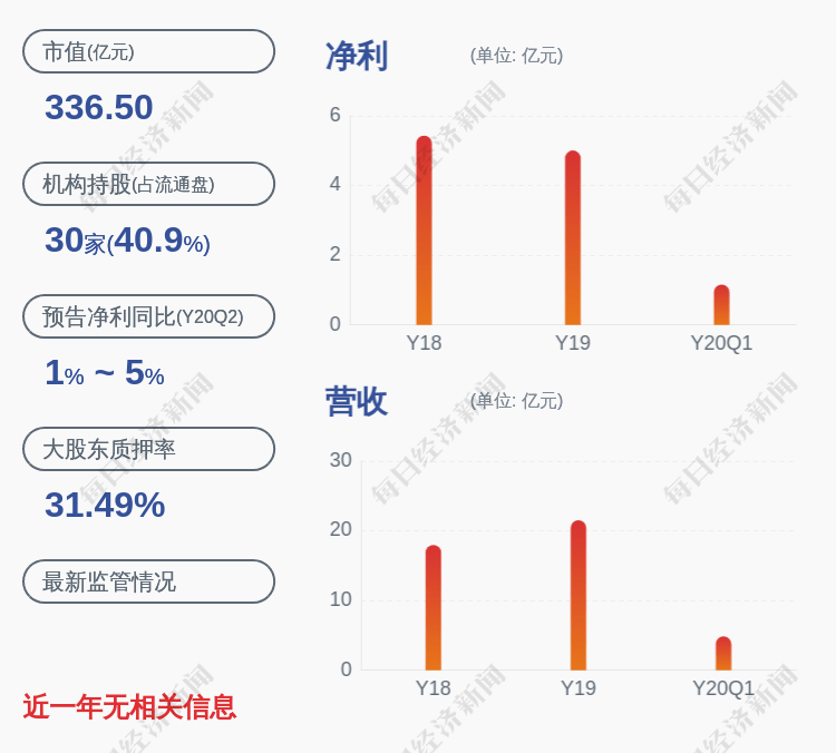 比例|国瓷材料：大股东张曦延期购回1470万股，新增质押约828万股