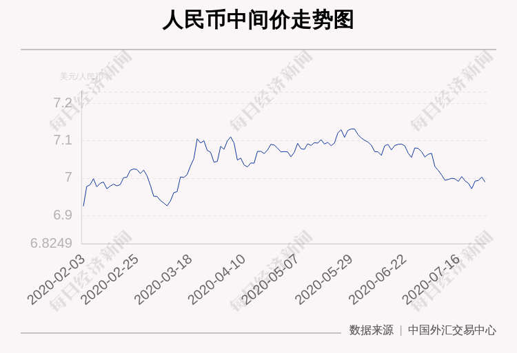 7月28日人民币中间价上调134点，报6.9895