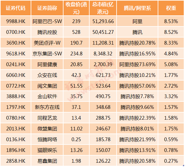 版纳|重磅！＂港版纳指＂正式推出，30只成份股占据港股4成市值，腾讯阿里或成最大赢家