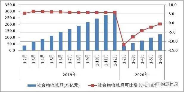 2021年物流总费占比全国gdp_行业资讯 2020年物流运行情况 全国社会物流总额达300万亿元,总收入10.5万亿元(3)