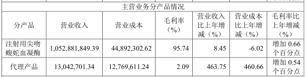 销量|康辰药业：主营产品苏灵销量下降 上半年营收同比下降35.98%