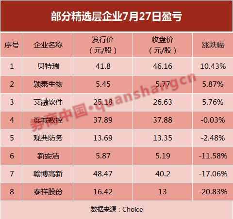 浮亏|公募也亏了！精选层开市首日有公募浮亏或超千万，8家获配企业有5家破发