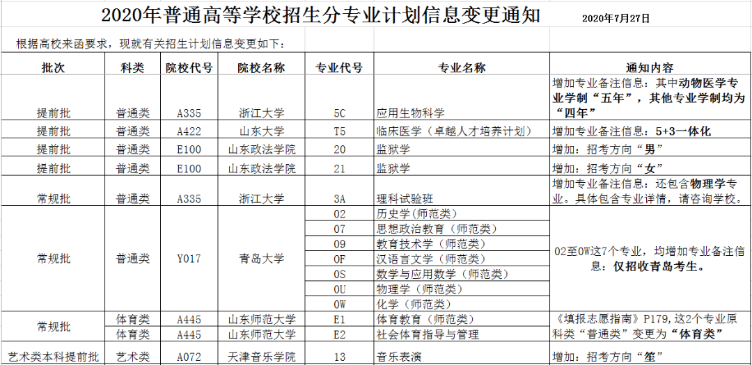 速递|变更通知速递！2020年15所高校招生分专业计划信息有变