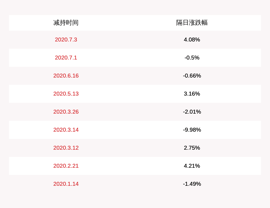 发布公告|高斯贝尔：高管魏宏雯减持计划完成，共减持7500股