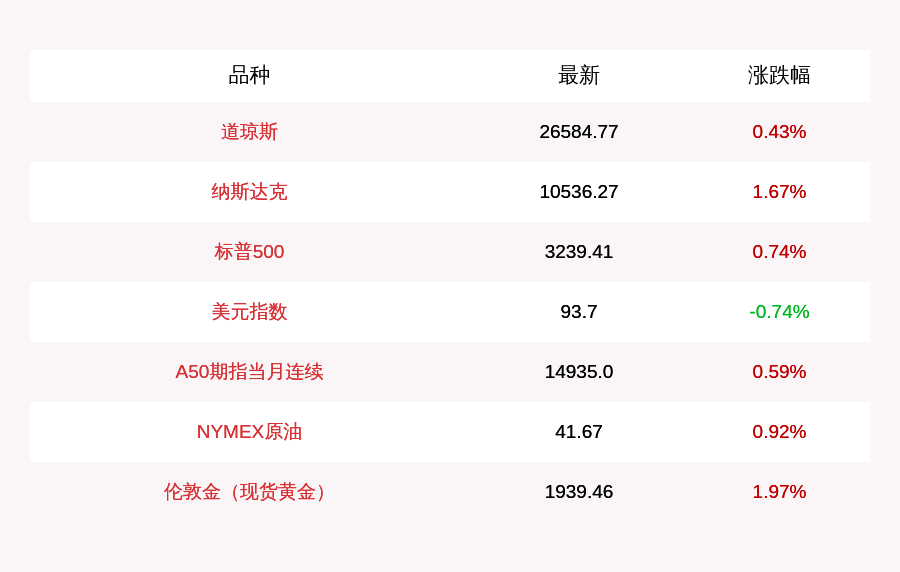 集体|7月28日美股三大指数集体收涨科技股领涨，台积电涨超12%