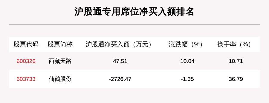 机构|7月28日龙虎榜解析：浙富控股净买入额最多，还有24只个股被机构扫货，净买入司太立超7200万