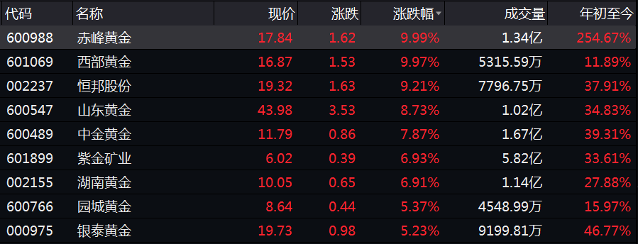 金价|根本停不下来！金价再创新高，有色概念又掀涨停潮，还能上车吗？美国7万亿刺激落地在即，将如何影响？