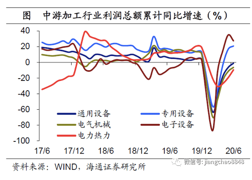 工业|上半年工业企业利润弱势回升，政策不会收紧