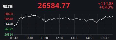 黄金|美三大股指集体收涨 搜狗涨近48%