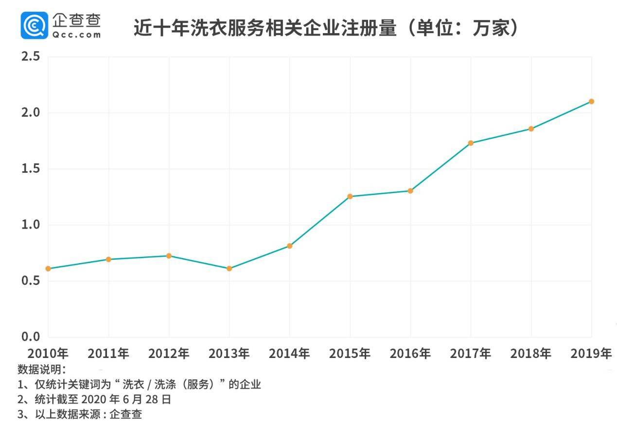 行业|洗衣行业O2O转型在持续：2019年相关企业新增2.1万家