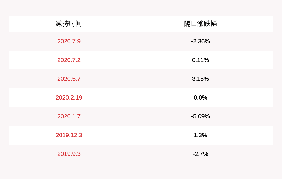 徐世中|碳元科技：减持计划完成 股东冯宁等人共减持约12万股