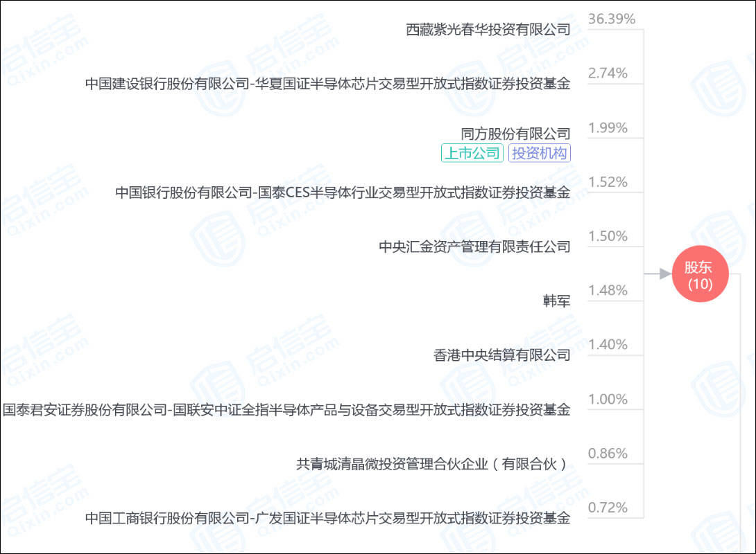 该公司|紫光国微董事长辞职，总裁接任