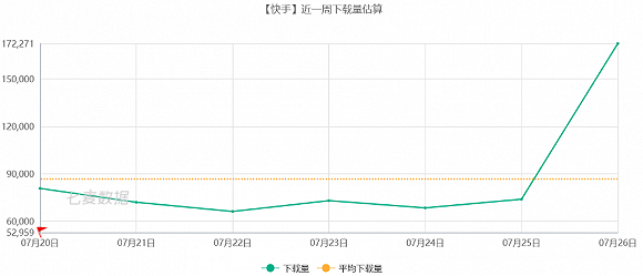 周杰伦|下载量一日增长135%，周杰伦给快手带来的远不止一场直播