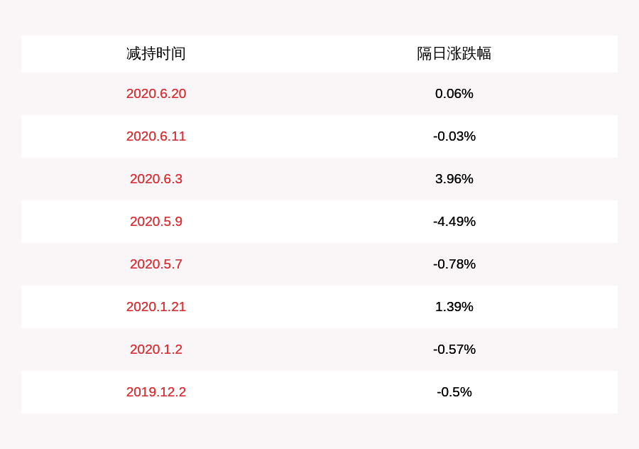 股东|海容冷链：控股股东邵伟减持海容转债500120张，比例约10%