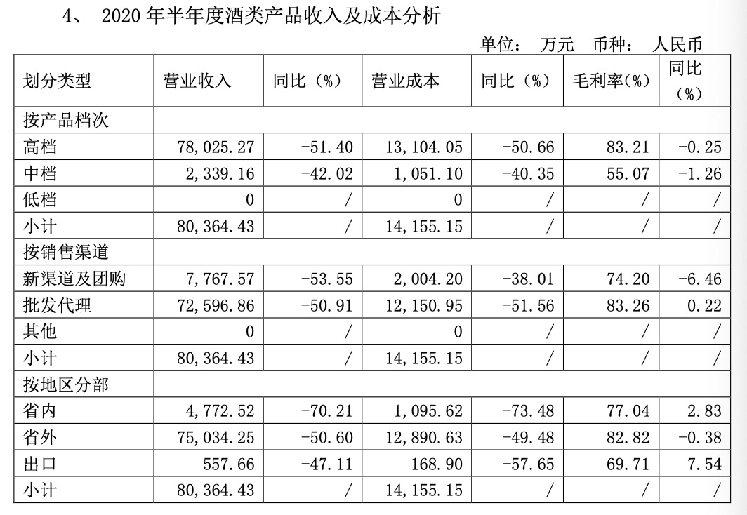 销售额|茅台、水井坊相继公布半年报，业绩“冰火两重天”