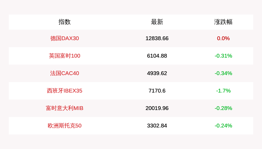 收盘下跌|7月27日德国DAX30指数平收，英国富时100指数收盘下跌0.31%