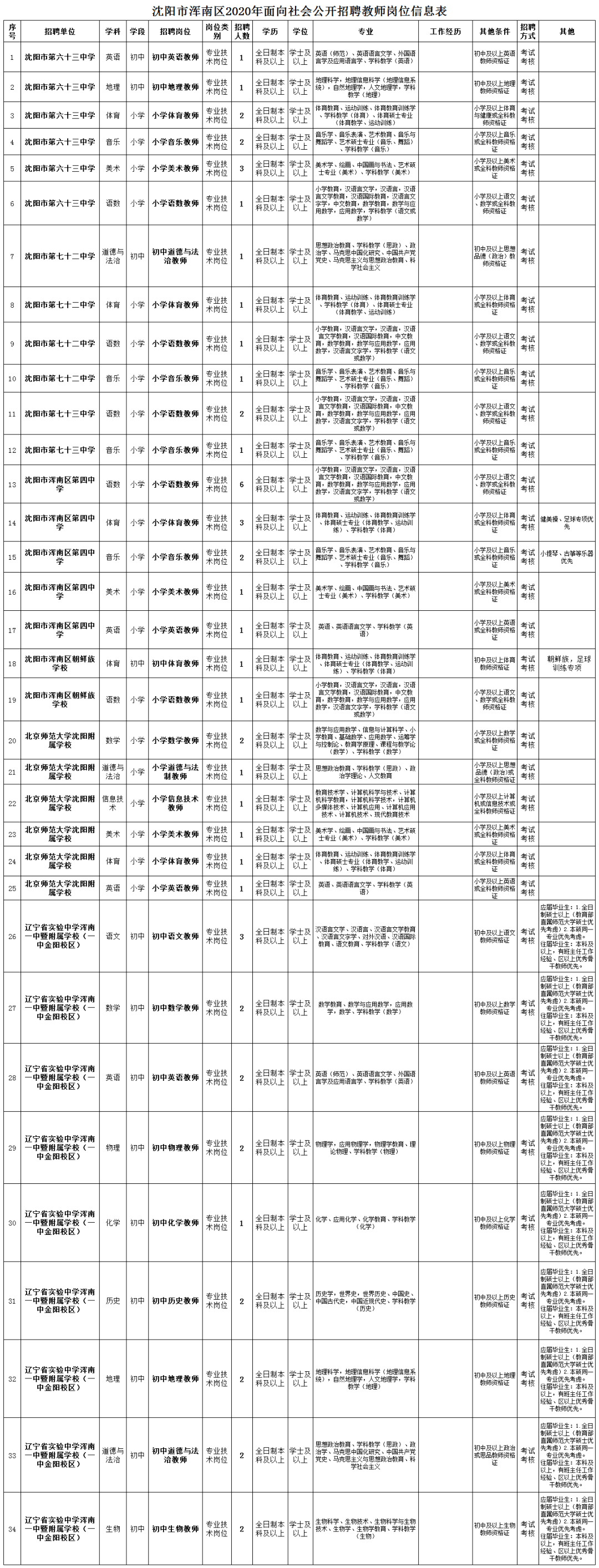 沈阳市浑南区2020年面向社会公开招聘270