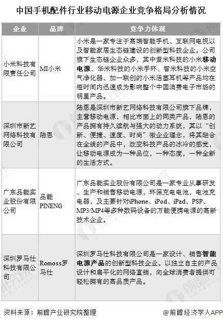 行业|2020年中国手机配件行业市场竞争格局分析 三大细分市场竞争激烈