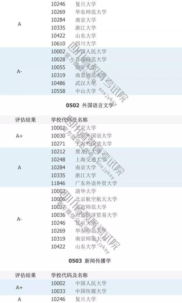 填志愿必看！中国高校A级学科排行榜！