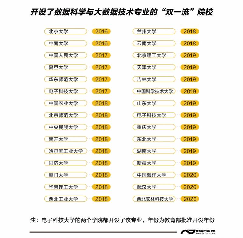 高校|想报大数据专业吗？全国超600所高校开设，这3所大学排前三