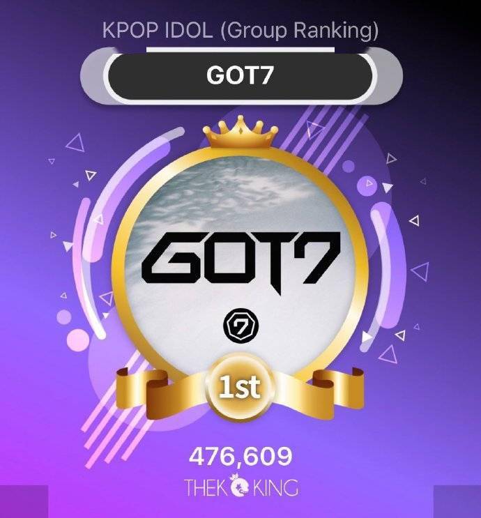 GOT7获得“THEK KING Kpop”组合部门投票一位！