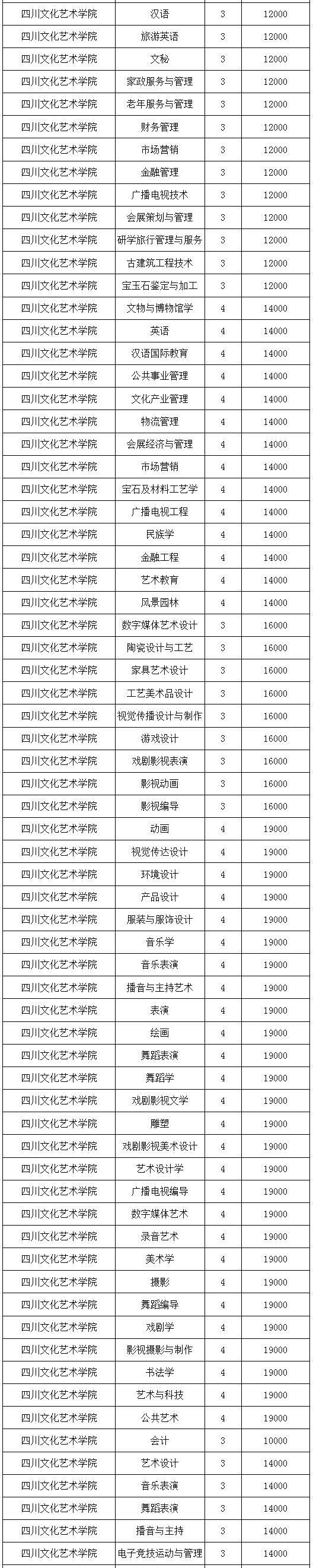 四川民办高校收费标准公示!涉及绵阳飞行职业学院,四川文化艺术学院.