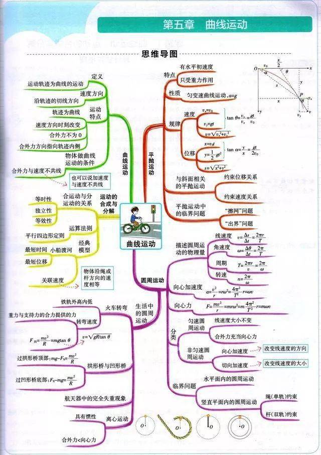 高中物理思维导图(最新最全最漂亮)