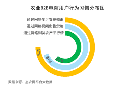农产品|榜首丨山东登农业B2B电商交易榜首！上半年全国24%的农产品来自山东！