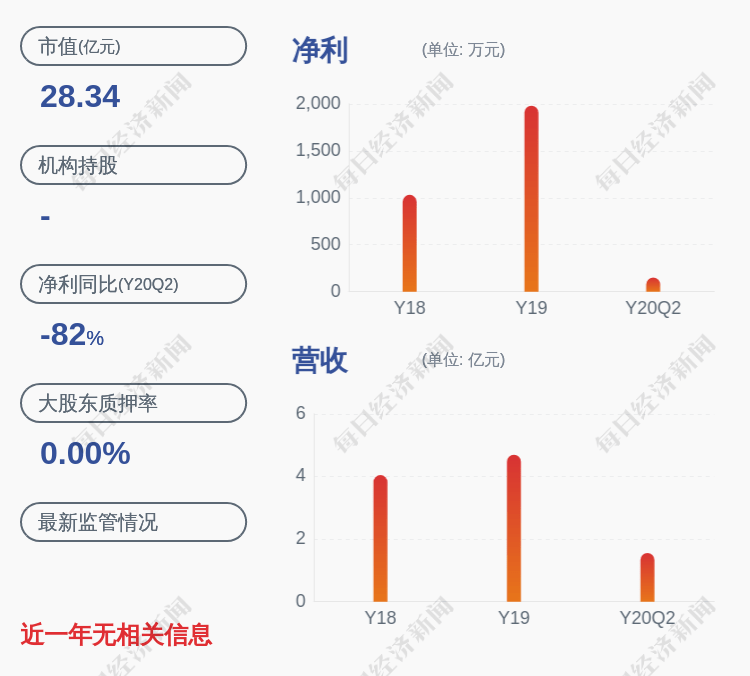 理学|下滑！神思电子：2020年半年度净利润约151万元，同比下降82.20%