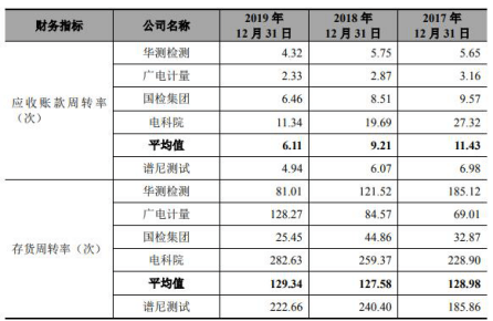 公司|谱尼测试去年净利略降应收款增 毛利率3连降后飙反常
