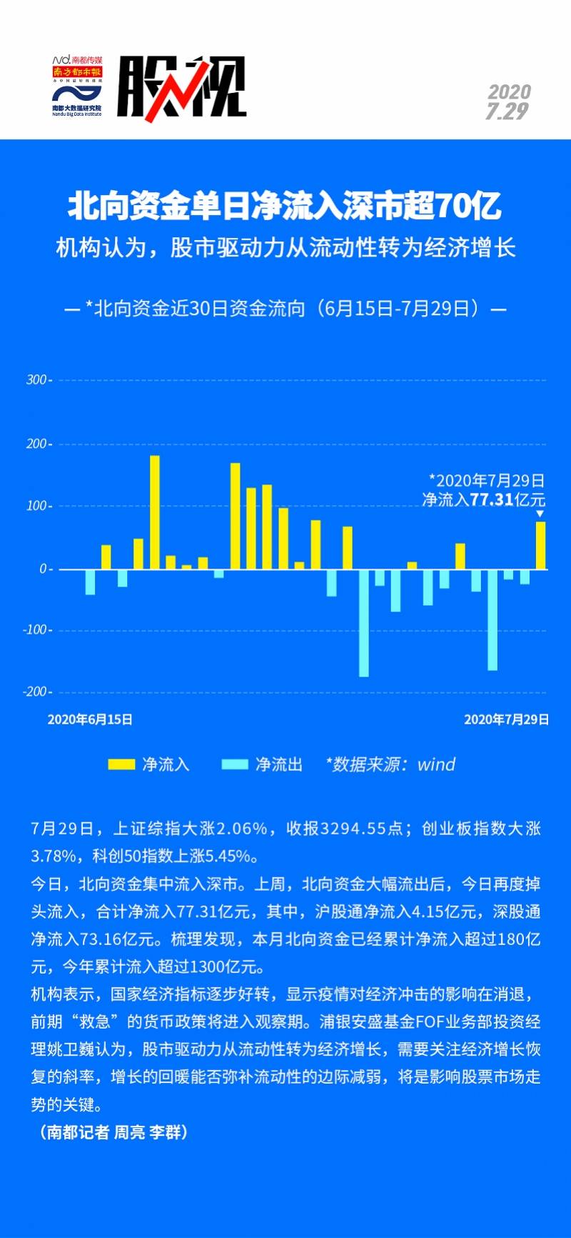 深市|北向资金单日净流入深市超70亿