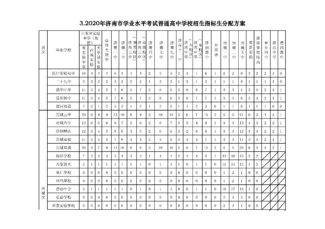 招生|济南高中阶段招录学校招生代码及计划、指标生分配方案看这里