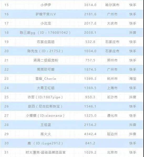 巡回|红人周报 | 央视联合国美全国巡回带货；快手直播日活1.7亿