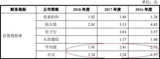 均值|兆物网络前年营收1.9亿应收账款1亿 经营现金净额降78%