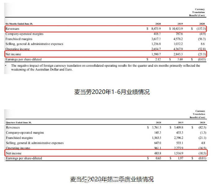 美国|麦当劳二季度业绩下滑加剧 今年将在美国关店200家