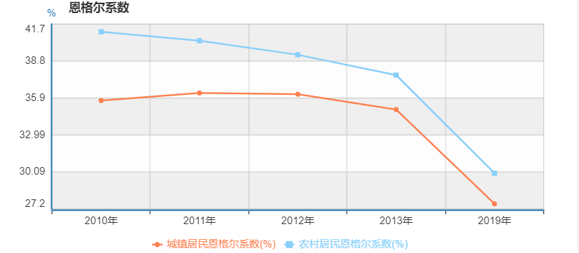 居民恩格尔系